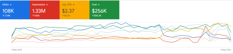 As a Google Partner You know you can trust my ROI's